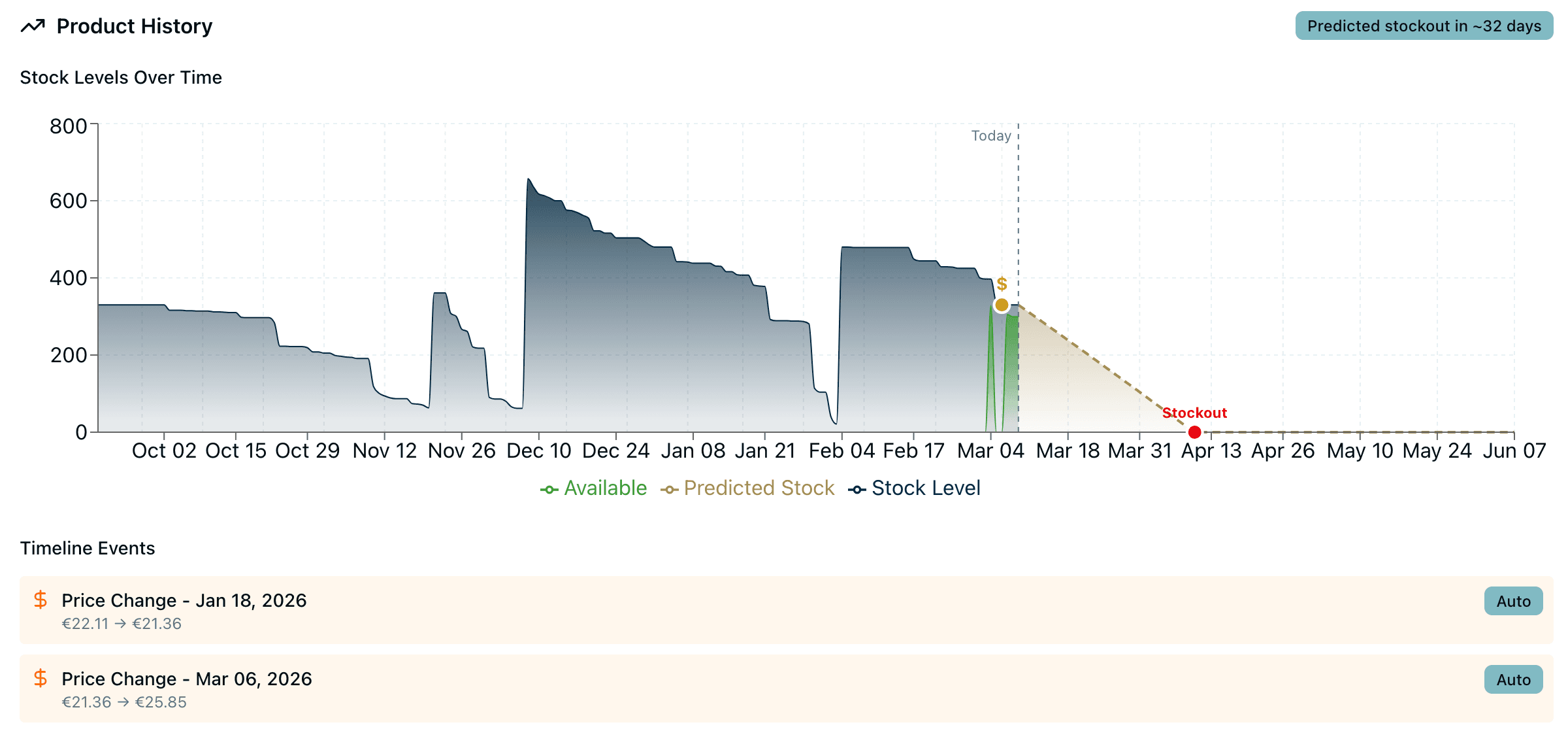 Voorcast demand forecasting dashboard