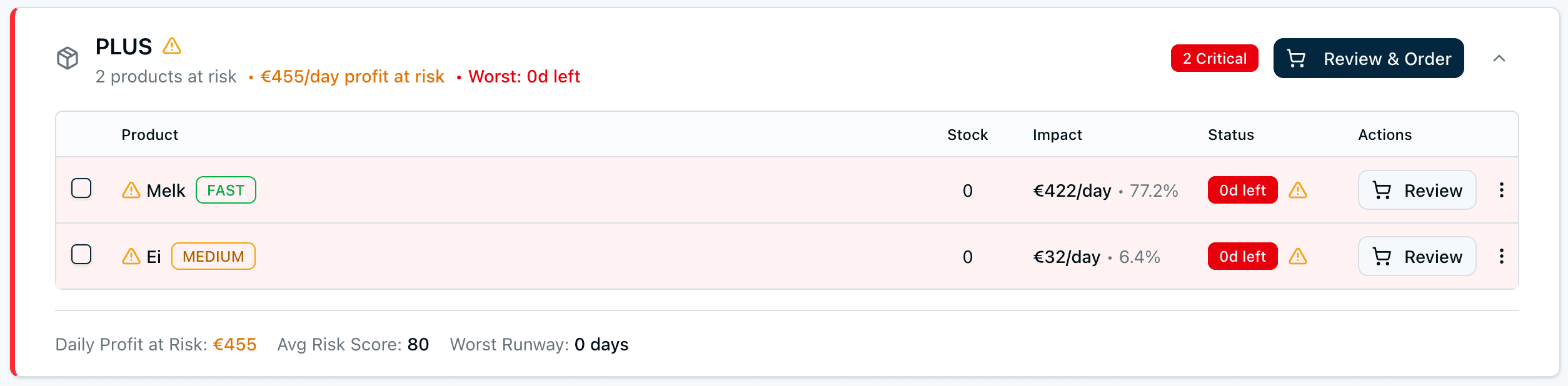 Stockout risk view triggering Slack recommendations