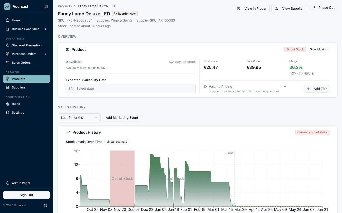 Product detail showing Voorcast analytics on Magento-sourced data